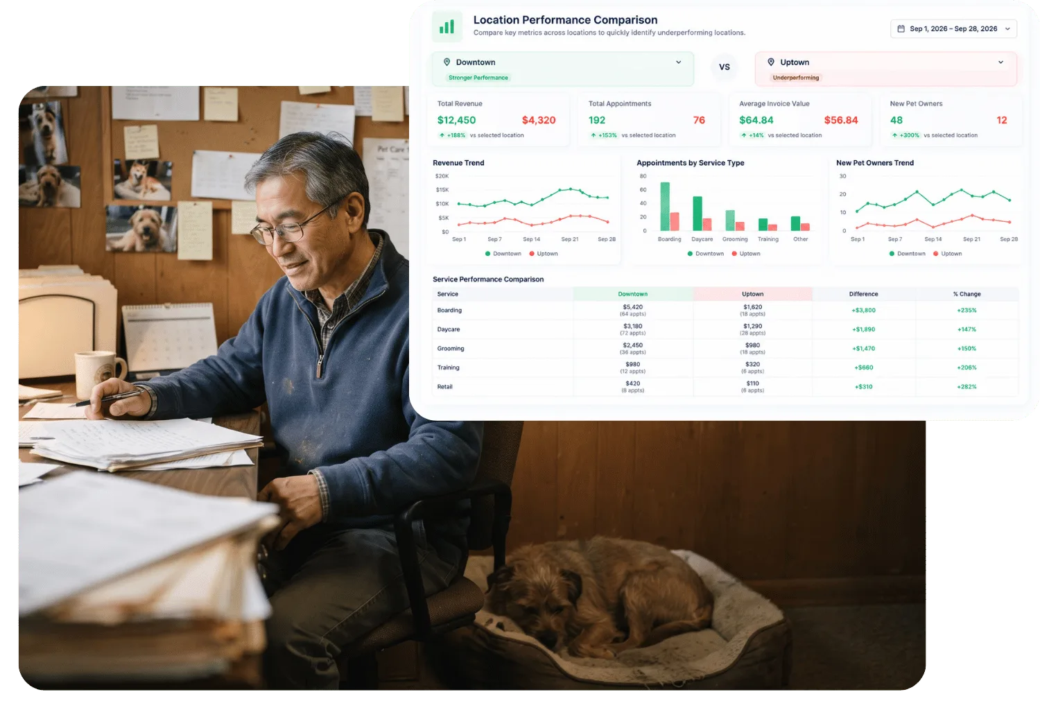 Location Performance Comparison report contrasting revenue, appointments, and new pet owners between two locations, beside an owner working through paperwork at his desk while his dog sleeps nearby