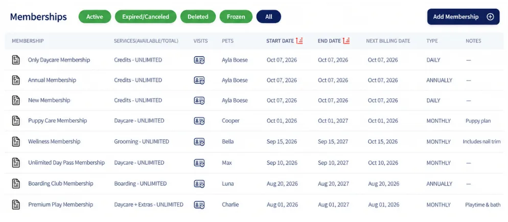 Memberships list with status filters showing each membership, services, pet, start and end dates, next billing date, and type