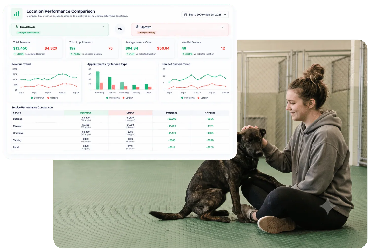 Location performance comparison flagging an underperforming location against a stronger one, beside a staff member with a dog