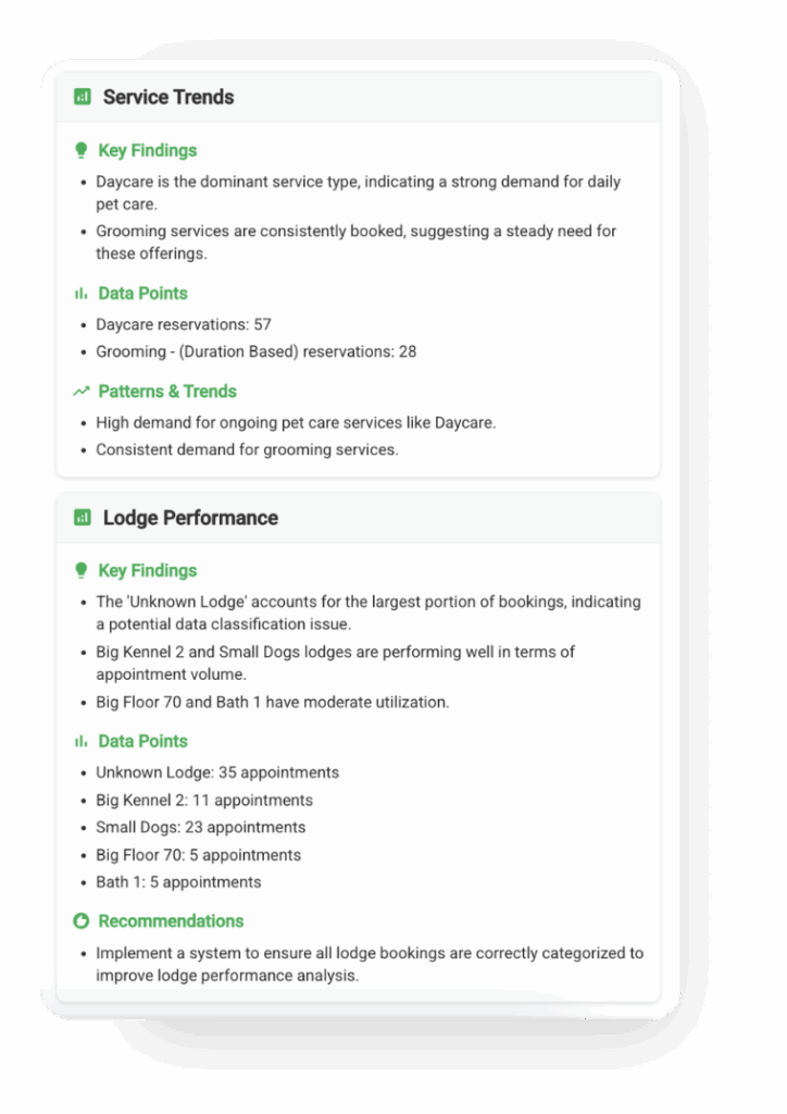 Two summarized cards display insights: "Service Trends" shows key findings, data points, and patterns for pet care; "Lodge Performance" uses All-in-One Dog Boarding Software to highlight booking stats and recommendations.
