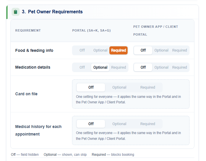 Guest Requirements with separate Portal and Pet Owner columns